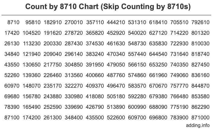 Skip Counting by 8710 Count by 8710 chart