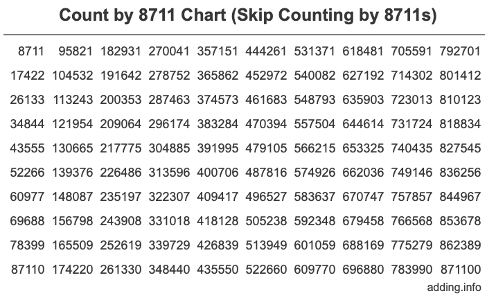 Count by 8711 chart