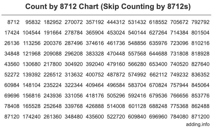 Count by 8712 chart