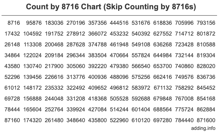 Count by 8716 chart