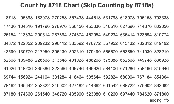 Count by 8718 chart
