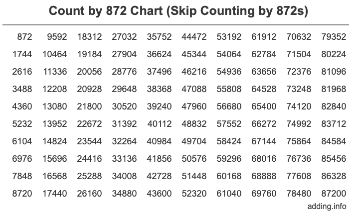 Count by 872 chart