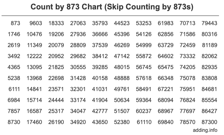 Count by 873 chart