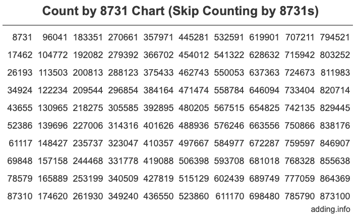 Count by 8731 chart