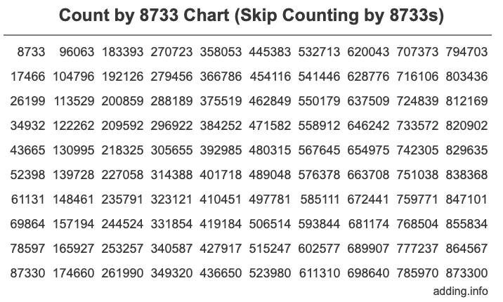 Count by 8733 chart