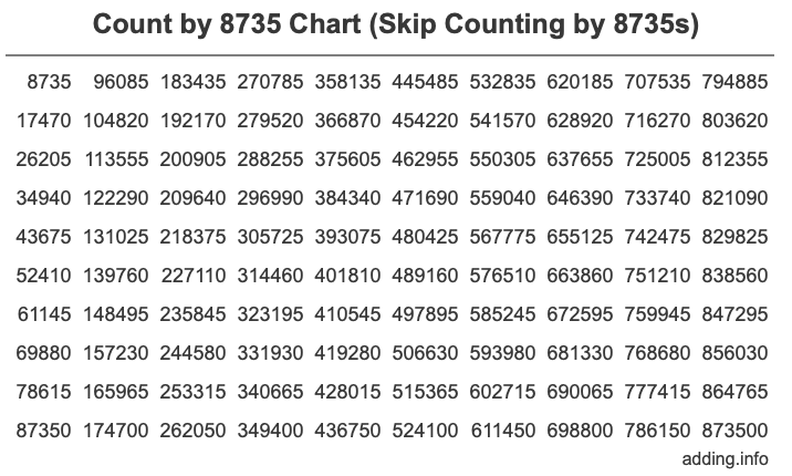 Count by 8735 chart