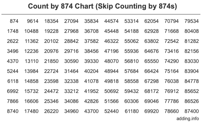 Count by 874 chart