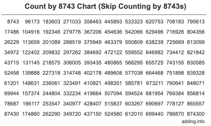Count by 8743 chart