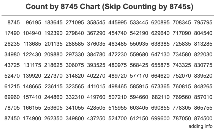 Count by 8745 chart
