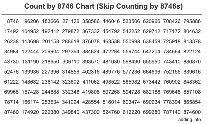 Skip Counting by 8746 Count by 8746 chart