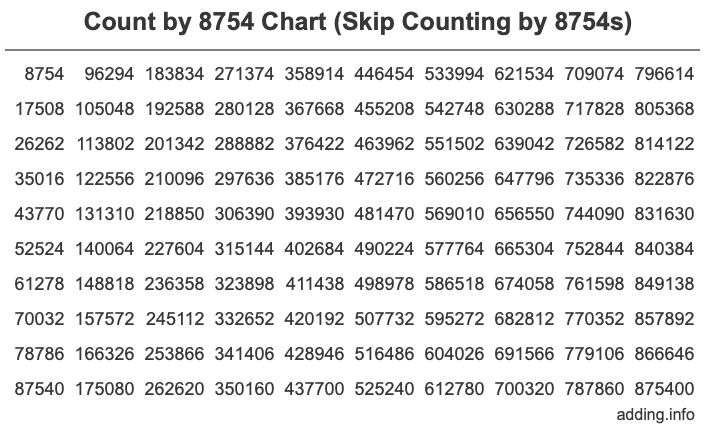 Skip Counting by 8754 Count by 8754 chart