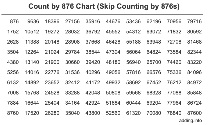 Count by 876 chart