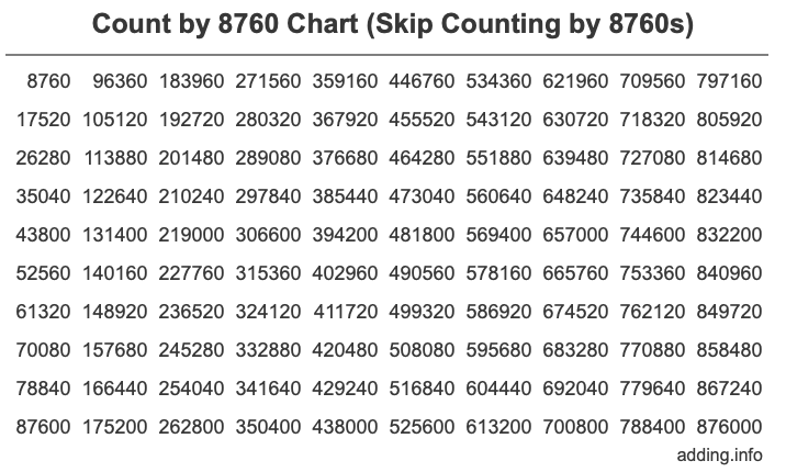 Skip Counting by 8760 Count by 8760 chart