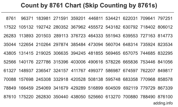 Skip Counting by 8761 Count by 8761 chart