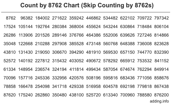 Skip Counting by 8762 Count by 8762 chart