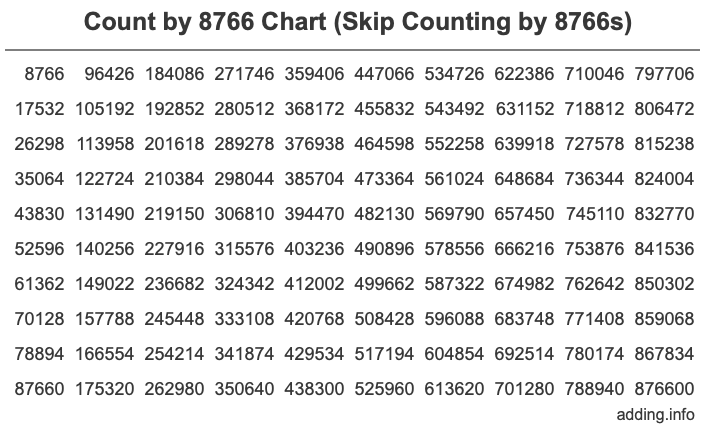Skip Counting by 8766 Count by 8766 chart