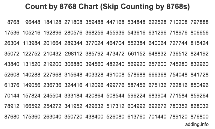 Skip Counting by 8768 Count by 8768 chart