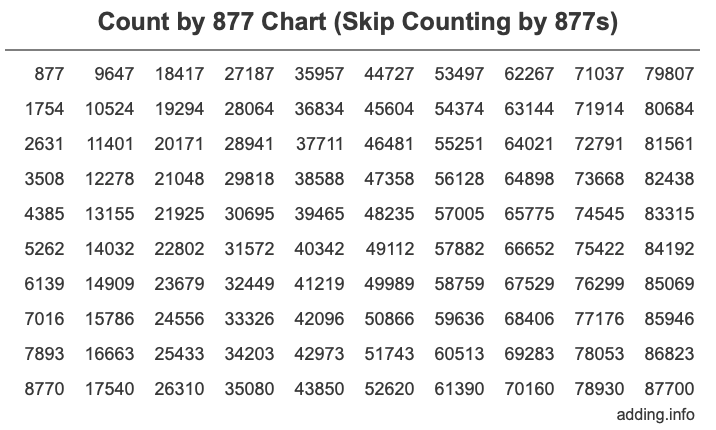 Count by 877 chart