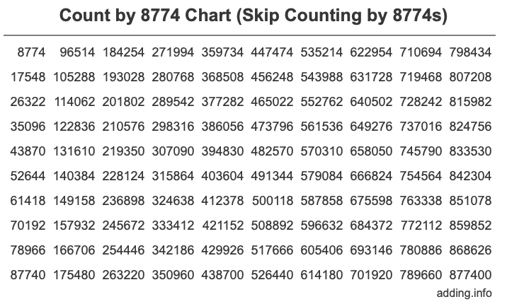 Skip Counting by 8774 Count by 8774 chart