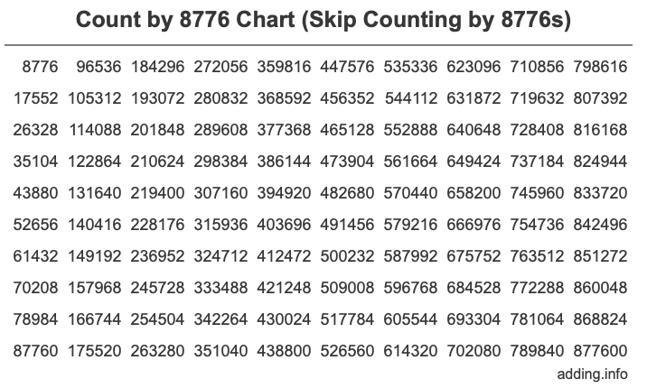 Skip Counting by 8776 Count by 8776 chart