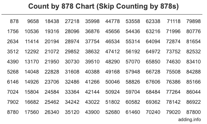 Count by 878 chart