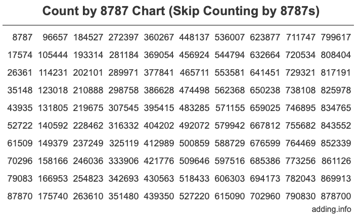 Count by 8787 chart