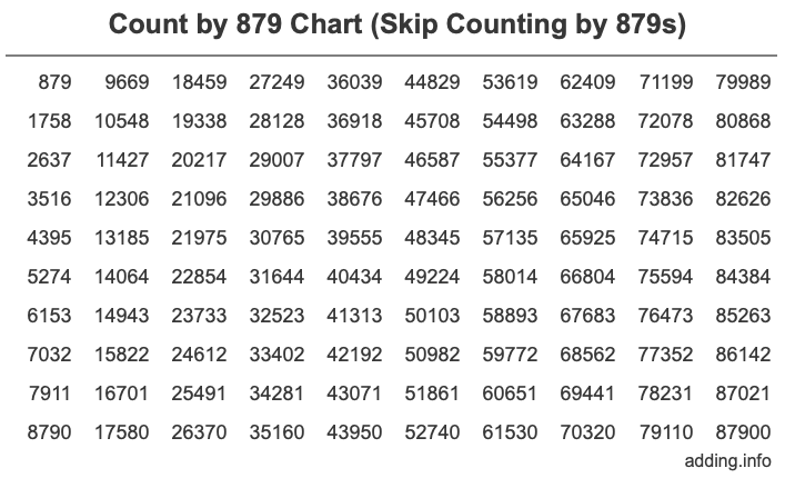 Count by 879 chart