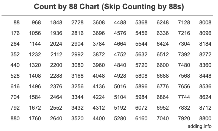 Count by 88 chart