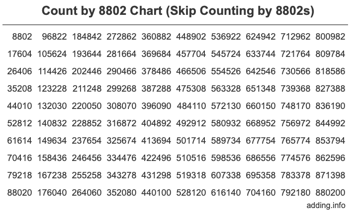 Skip Counting by 8802 Count by 8802 chart