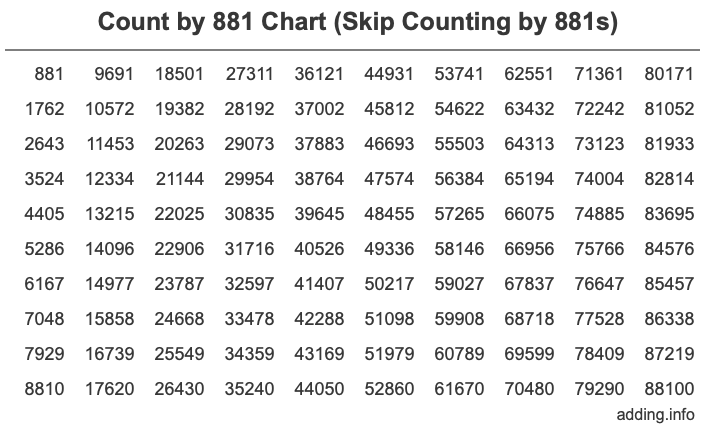 Count by 881 chart