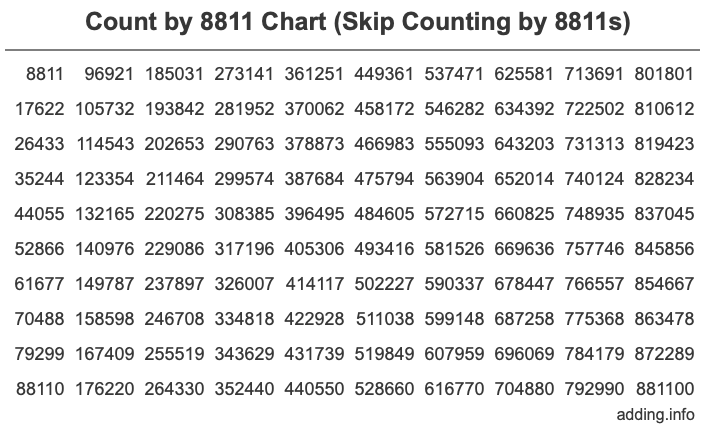 Count by 8811 chart