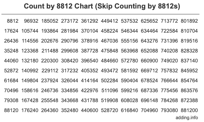 Skip Counting by 8812 Count by 8812 chart