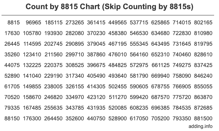 Skip Counting by 8815 Count by 8815 chart