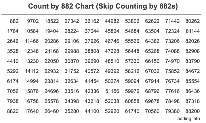 Count by 882 chart