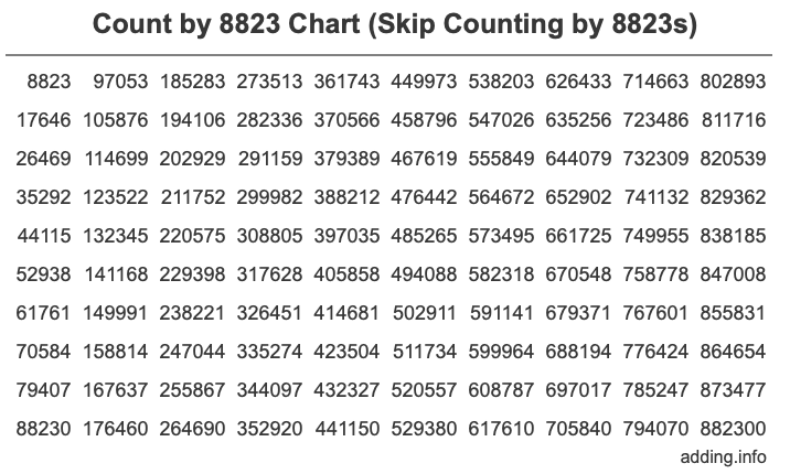 Count by 8823 chart