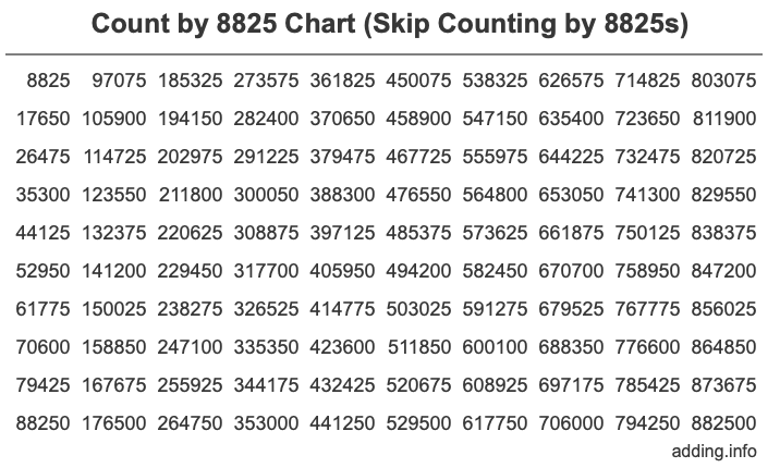 Count by 8825 chart