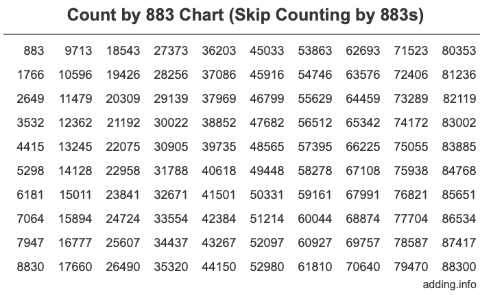 Count by 883 chart