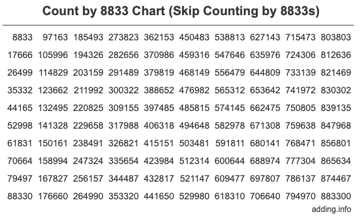 Count by 8833 chart