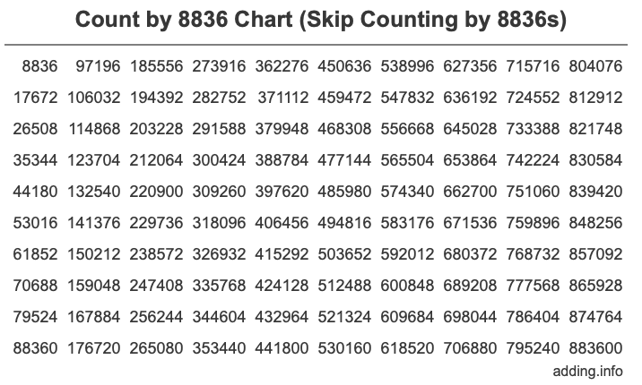 Count by 8836 chart