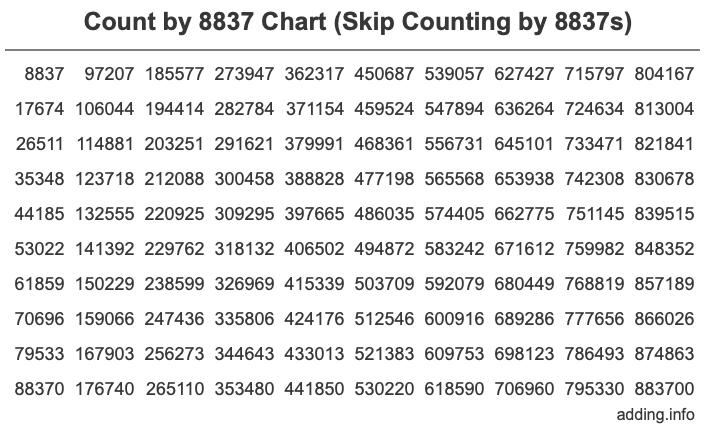 Count by 8837 chart