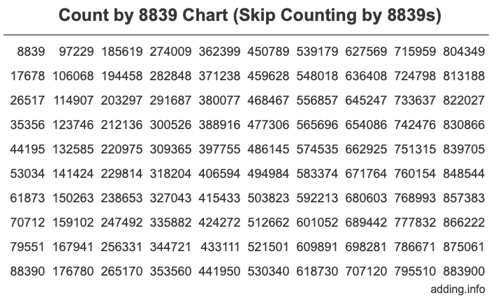 Count by 8839 chart