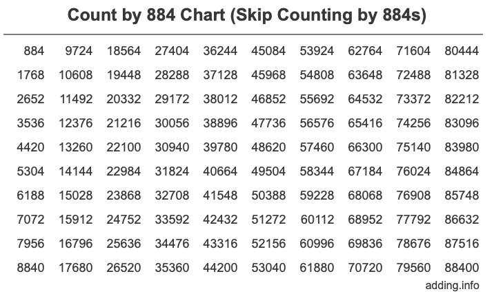 Count by 884 chart