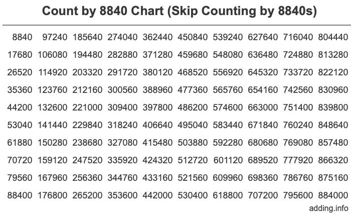 Count by 8840 chart