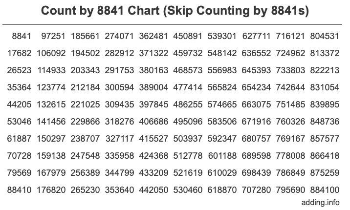 Count by 8841 chart