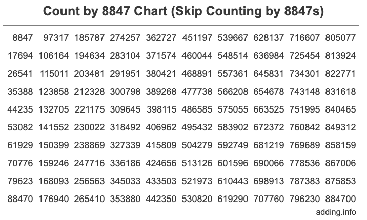 Count by 8847 chart