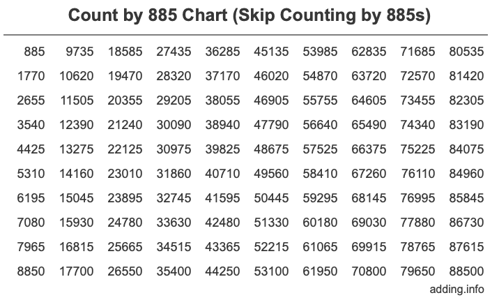 Count by 885 chart