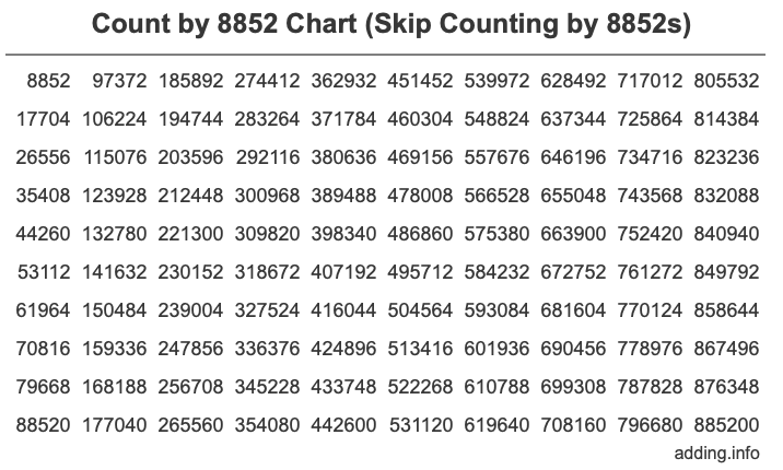 Count by 8852 chart