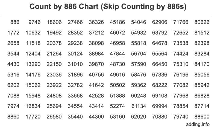 Count by 886 chart