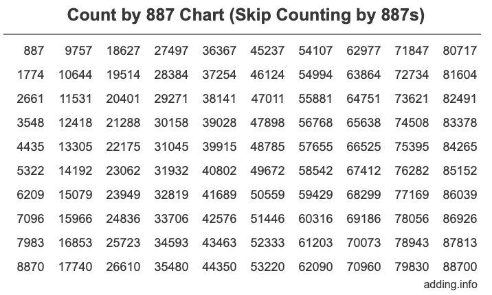 Count by 887 chart