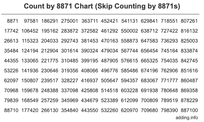 Skip Counting by 8871 Count by 8871 chart